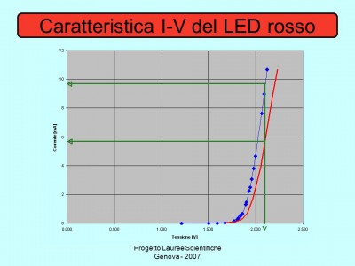 Caratteristica+I-V+del+LED+rosso.jpg
